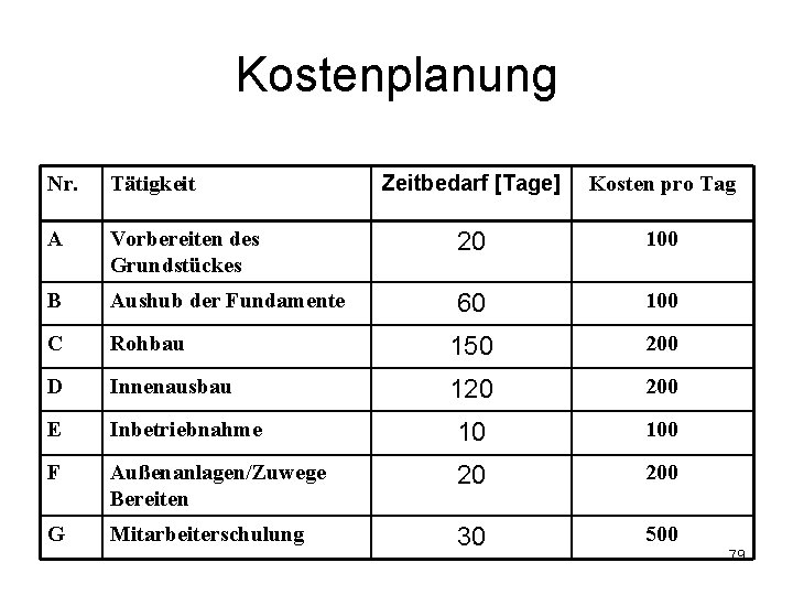 Kostenplanung Zeitbedarf [Tage] Kosten pro Tag Vorbereiten des Grundstückes 20 100 B Aushub der
