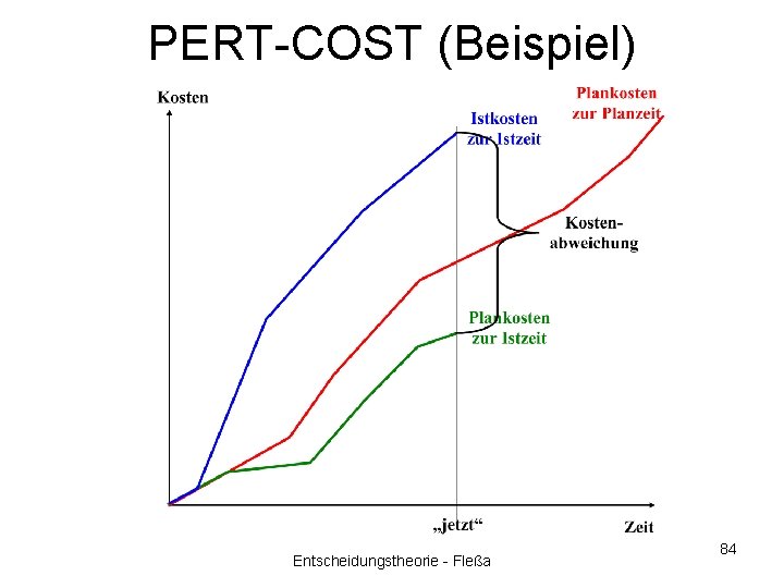 PERT-COST (Beispiel) Entscheidungstheorie - Fleßa 84 