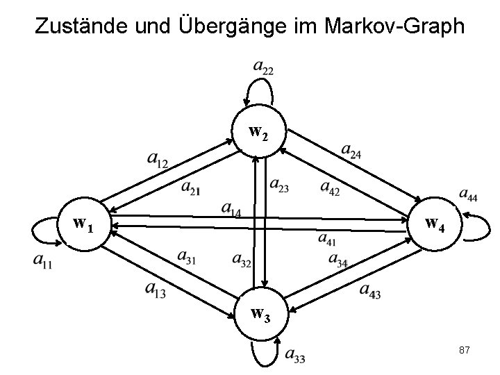 Zustände und Übergänge im Markov-Graph w 2 w 4 w 1 w 3 87