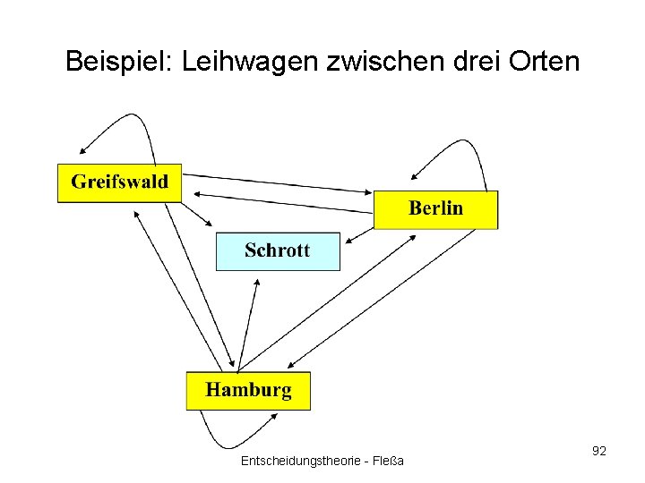 Beispiel: Leihwagen zwischen drei Orten Entscheidungstheorie - Fleßa 92 