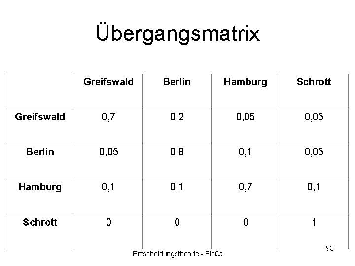 Übergangsmatrix Greifswald Berlin Hamburg Schrott Greifswald 0, 7 0, 2 0, 05 Berlin 0,