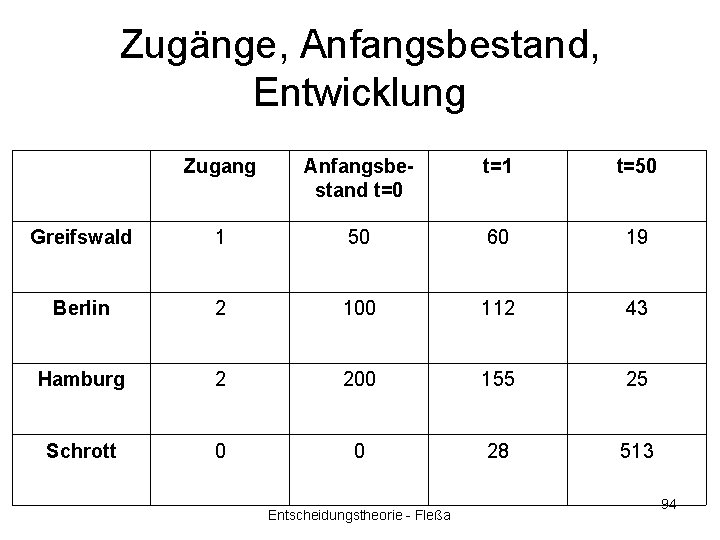Zugänge, Anfangsbestand, Entwicklung Zugang Anfangsbestand t=0 t=1 t=50 Greifswald 1 50 60 19 Berlin