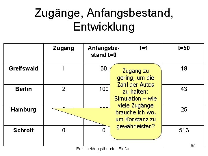 Zugänge, Anfangsbestand, Entwicklung Zugang Anfangsbestand t=0 Greifswald 1 50 Berlin 2 100 Hamburg 2