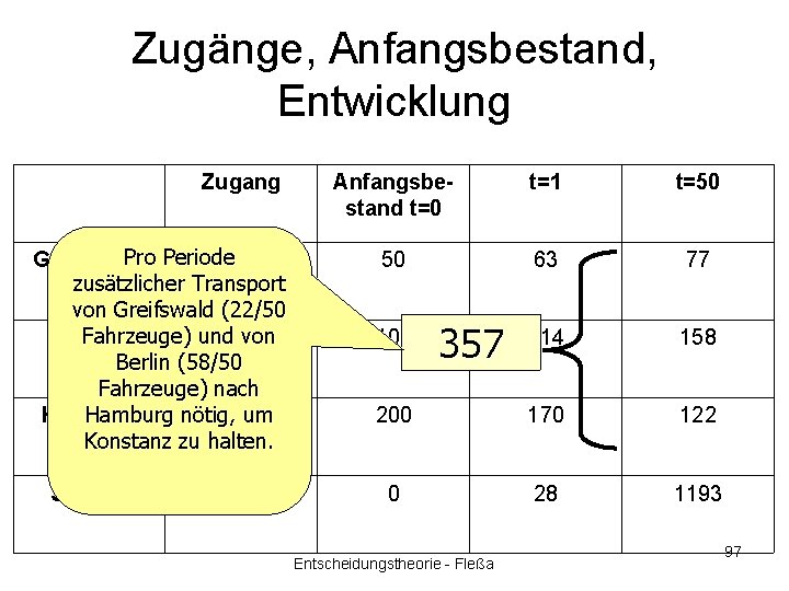 Zugänge, Anfangsbestand, Entwicklung Zugang Pro Periode 3 Greifswald zusätzlicher Transport von Greifswald (22/50 Fahrzeuge)