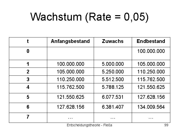 Wachstum (Rate = 0, 05) t Anfangsbestand Zuwachs 0 Endbestand 100. 000 1 100.