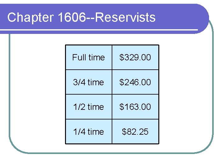 Chapter 1606 --Reservists Full time $329. 00 3/4 time $246. 00 1/2 time $163.