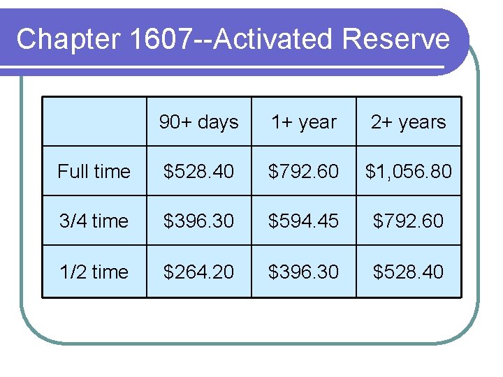 Chapter 1607 --Activated Reserve 90+ days 1+ year 2+ years Full time $528. 40