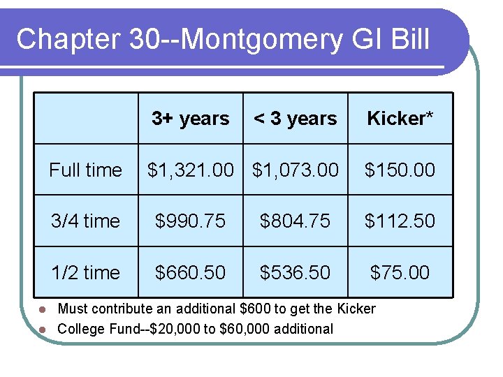 Chapter 30 --Montgomery GI Bill 3+ years Full time < 3 years Kicker* $1,