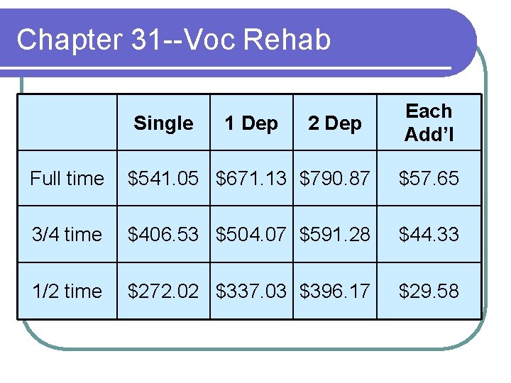 Chapter 31 --Voc Rehab Single 1 Dep 2 Dep Each Add’l Full time $541.