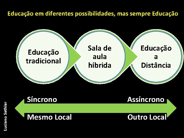 Educação em diferentes possibilidades, mas sempre Educação Luciano Sathler Educação tradicional Sala de aula