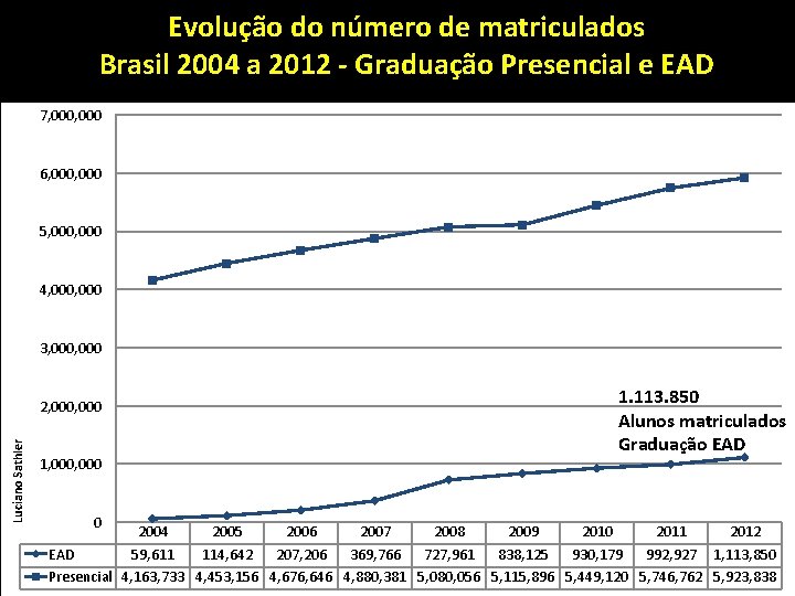 Evolução do número de matriculados Brasil 2004 a 2012 - Graduação Presencial e EAD