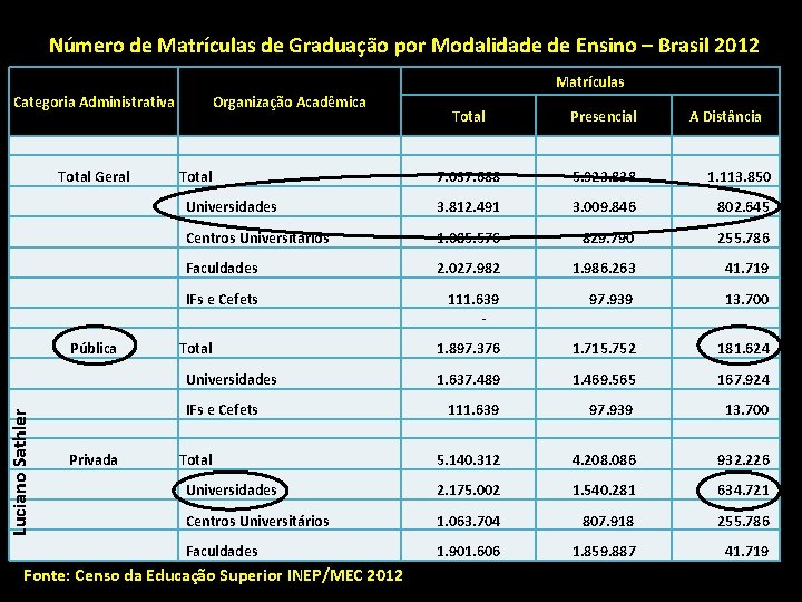 Número de Matrículas de Graduação por Modalidade de Ensino – Brasil 2012 Matrículas Categoria