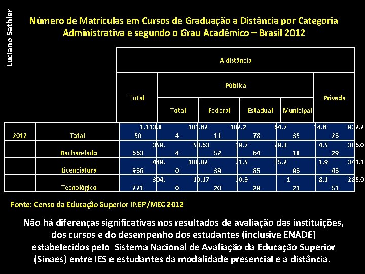 Luciano Sathler Número de Matrículas em Cursos de Graduação a Distância por Categoria Administrativa
