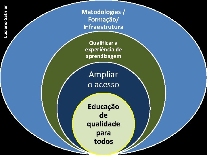 Luciano Sathler Metodologias / Formação/ Infraestrutura Qualificar a experiência de aprendizagem Ampliar o acesso