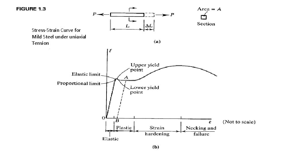 Stress-Strain Curve for Mild Steel under uniaxial Tension 