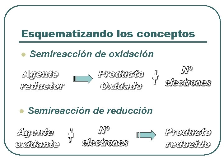 Esquematizando los conceptos l Semireacción de oxidación l Semireacción de reducción 