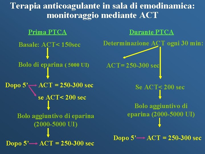 Terapia anticoagulante in sala di emodinamica: monitoraggio mediante ACT Prima PTCA Durante PTCA Basale: