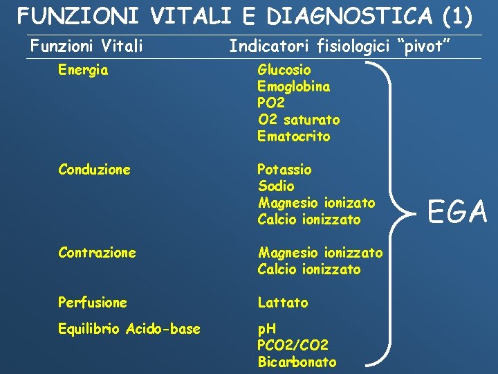 FUNZIONI VITALI E DIAGNOSTICA (1) Funzioni Vitali Indicatori fisiologici “pivot” Energia Glucosio Emoglobina PO