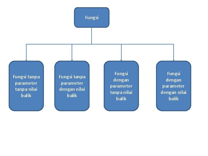 Fungsi tanpa parameter tanpa nilai balik Fungsi tanpa parameter dengan nilai balik Fungsi dengan