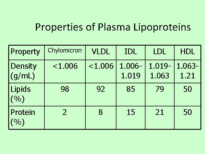 Properties of Plasma Lipoproteins Property Chylomicron Density (g/m. L) <1. 006 VLDL IDL LDL