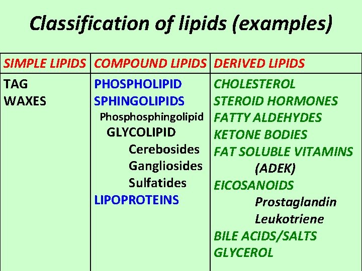 Classification of lipids (examples) SIMPLE LIPIDS COMPOUND LIPIDS DERIVED LIPIDS TAG PHOSPHOLIPID CHOLESTEROL WAXES