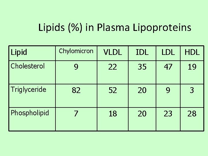 Lipids (%) in Plasma Lipoproteins Lipid Chylomicron VLDL IDL LDL HDL Cholesterol 9 22