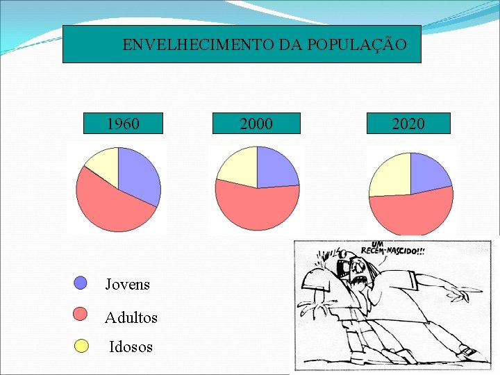 ENVELHECIMENTO DA POPULAÇÃO 1960 Jovens Adultos Idosos 2000 2020 