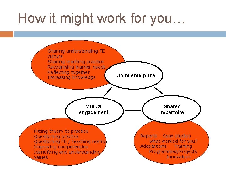 How it might work for you… Sharing understanding FE culture Sharing teaching practice Recognising How it might work for you… Sharing understanding FE culture Sharing teaching practice Recognising