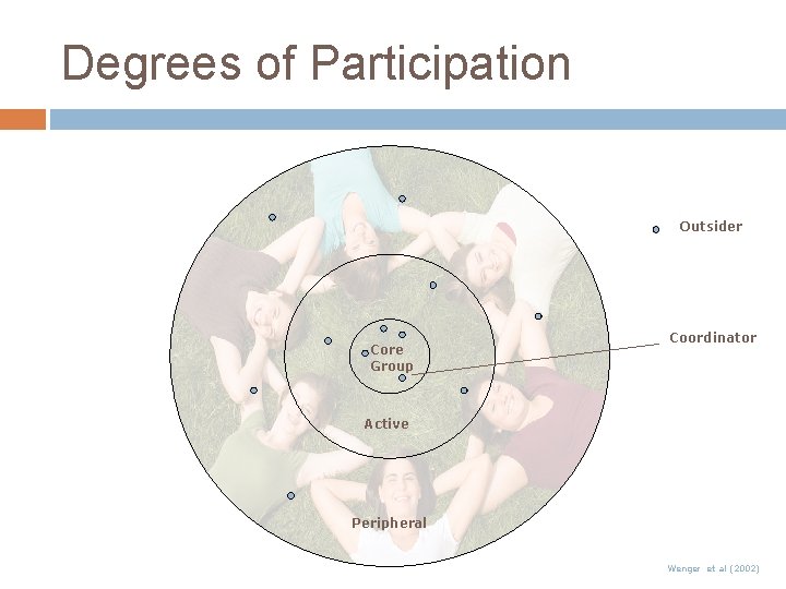 Degrees of Participation Outsider Core Group Coordinator Active Peripheral Wenger et al (2002) Degrees of Participation Outsider Core Group Coordinator Active Peripheral Wenger et al (2002)