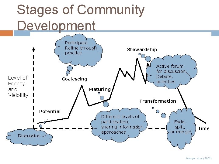 Stages of Community Development Participate Refine through practice Level of Energy and Visibility Stewardship Stages of Community Development Participate Refine through practice Level of Energy and Visibility Stewardship