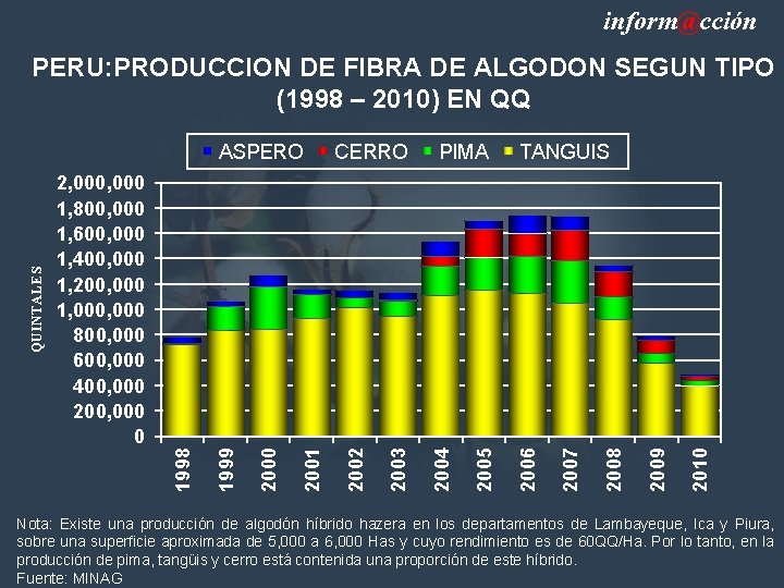 inform@cción PERU: PRODUCCION DE FIBRA DE ALGODON SEGUN TIPO (1998 – 2010) EN QQ