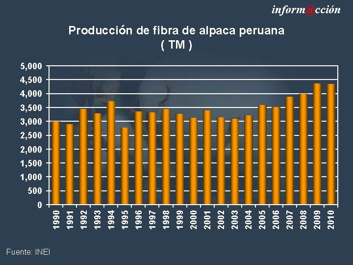 inform@cción Producción de fibra de alpaca peruana ( TM ) 5, 000 4, 500