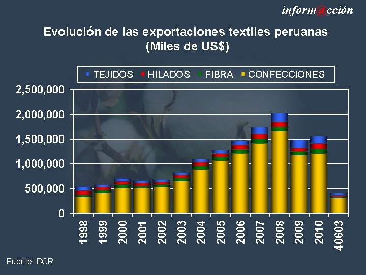 inform@cción Evolución de las exportaciones textiles peruanas (Miles de US$) TEJIDOS HILADOS FIBRA CONFECCIONES