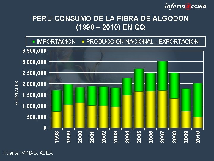 inform@cción PERU: CONSUMO DE LA FIBRA DE ALGODON (1998 – 2010) EN QQ IMPORTACION
