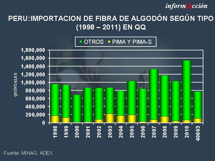 inform@cción PERU: IMPORTACION DE FIBRA DE ALGODÓN SEGÚN TIPO (1998 – 2011) EN QQ