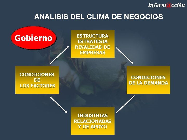 inform@cción ANALISIS DEL CLIMA DE NEGOCIOS Gobierno ESTRUCTURA ESTRATEGIA RIVALIDAD DE EMPRESAS CONDICIONES DE