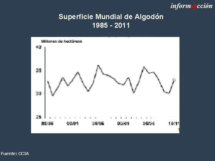 inform@cción Superficie Mundial de Algodón 1985 - 2011 Fuente: CCIA 