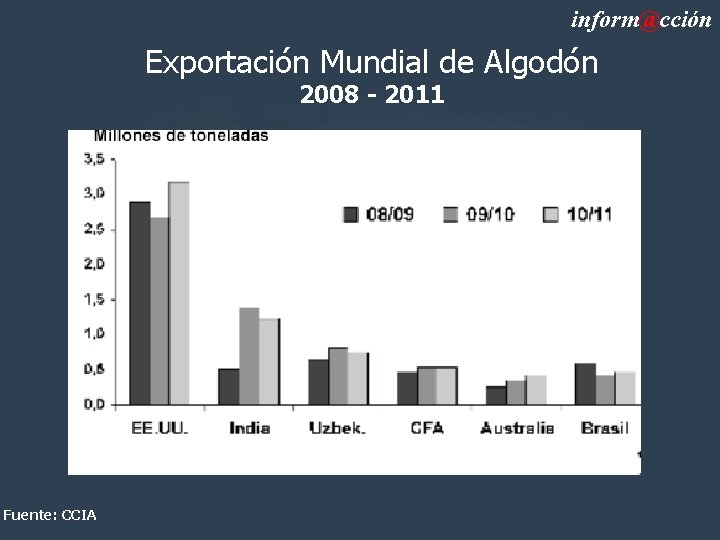 inform@cción Exportación Mundial de Algodón 2008 - 2011 Fuente: CCIA 
