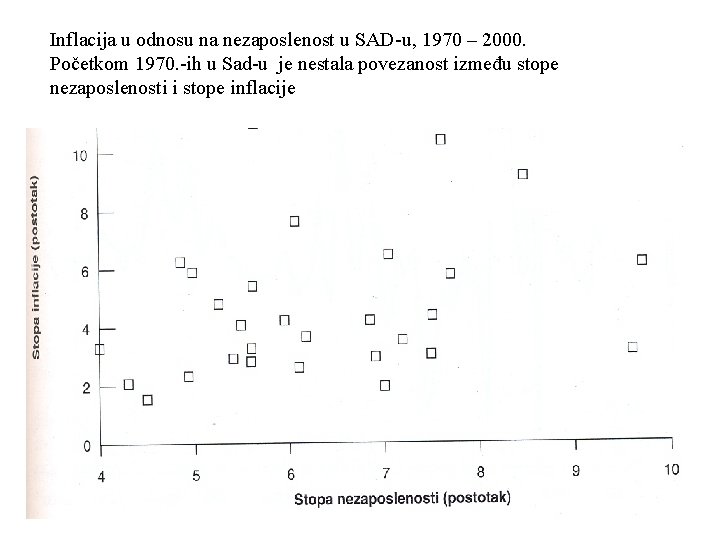 Inflacija u odnosu na nezaposlenost u SAD u, 1970 – 2000. Početkom 1970. ih