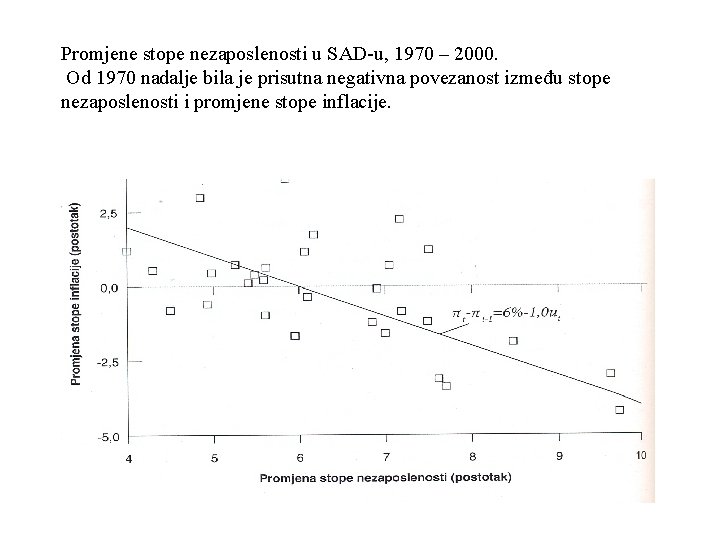 Promjene stope nezaposlenosti u SAD u, 1970 – 2000. Od 1970 nadalje bila je