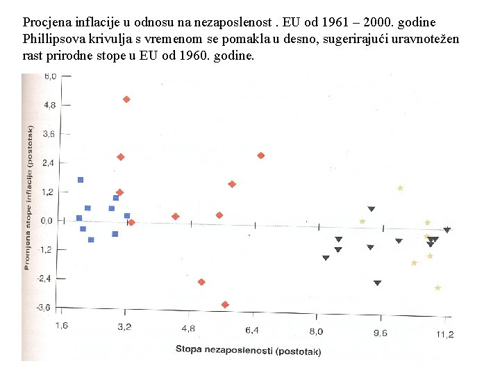 Procjena inflacije u odnosu na nezaposlenost. EU od 1961 – 2000. godine Phillipsova krivulja