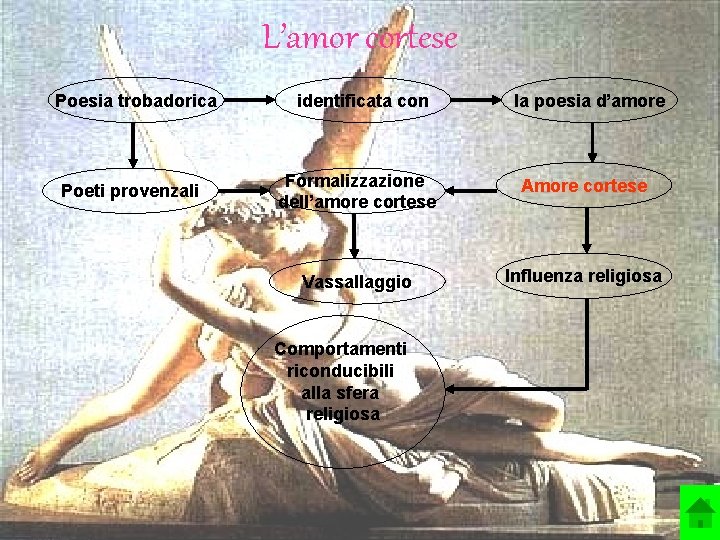 L’amor cortese Poesia trobadorica Poeti provenzali identificata con la poesia d’amore Formalizzazione dell’amore cortese