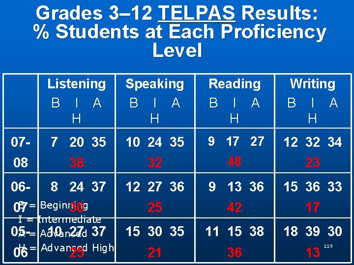 Grades 3– 12 TELPAS Results: % Students at Each Proficiency Level Listening Speaking Reading Grades 3– 12 TELPAS Results: % Students at Each Proficiency Level Listening Speaking Reading
