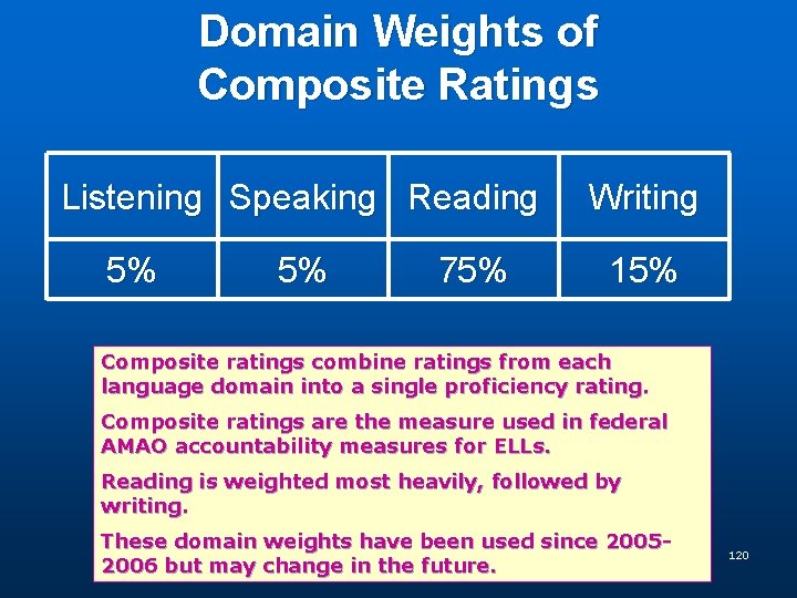 Domain Weights of Composite Ratings Listening Speaking Reading 5% 5% 75% Writing 15% Composite