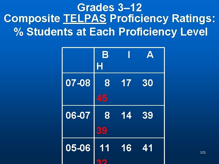 Grades 3– 12 Composite TELPAS Proficiency Ratings: % Students at Each Proficiency Level B