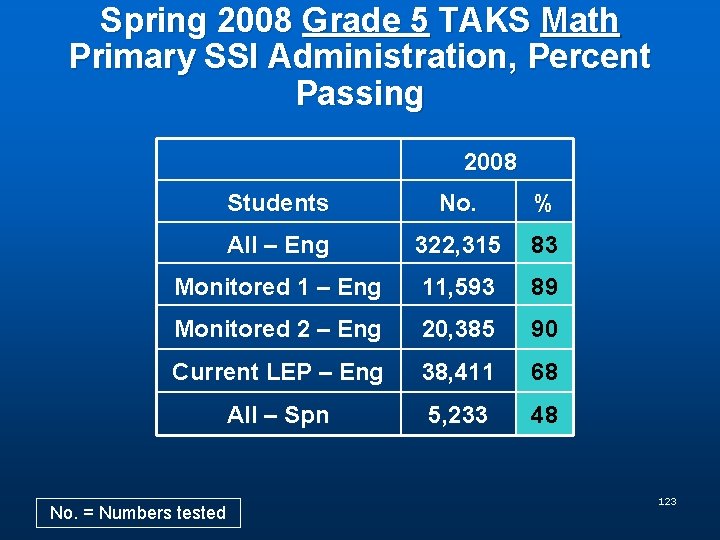 Spring 2008 Grade 5 TAKS Math Primary SSI Administration, Percent Passing 2008 Students No.