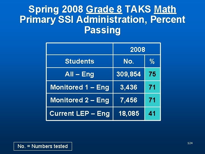 Spring 2008 Grade 8 TAKS Math Primary SSI Administration, Percent Passing 2008 Students No.