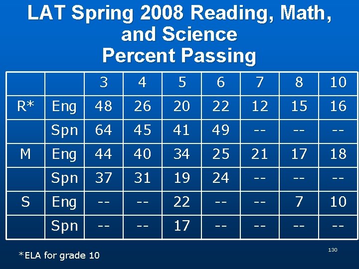 LAT Spring 2008 Reading, Math, and Science Percent Passing R* M S 3 4