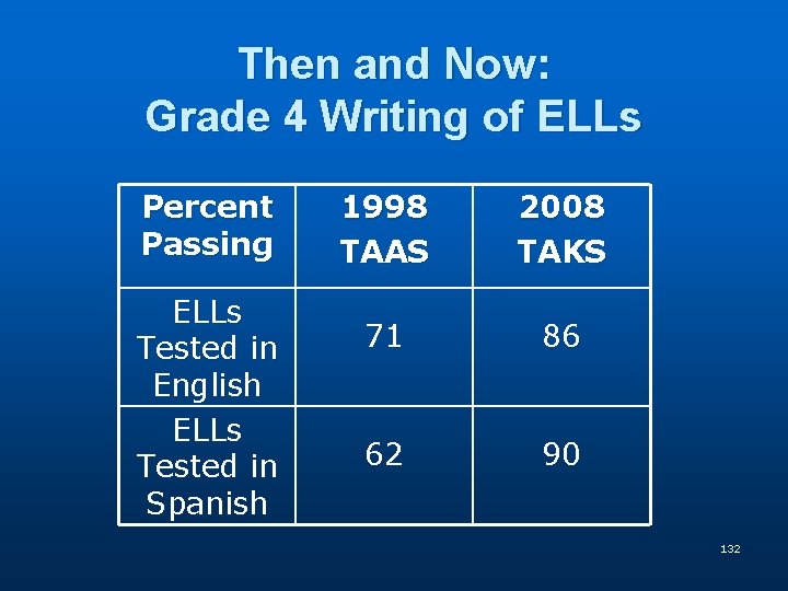 Then and Now: Grade 4 Writing of ELLs Percent Passing ELLs Tested in English