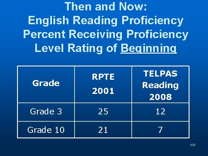 Then and Now: English Reading Proficiency Percent Receiving Proficiency Level Rating of Beginning Grade